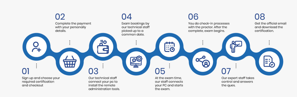ProxyCertification Features